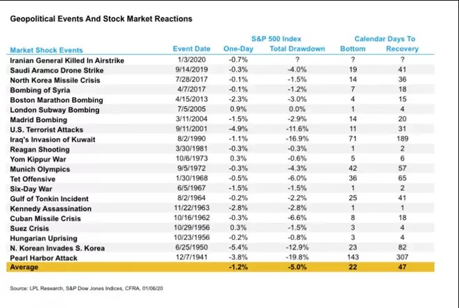 stock markets reactions in the geopolitical events